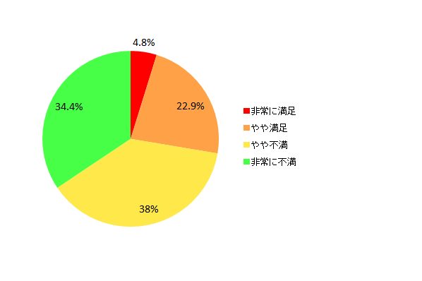 【図4 自由に使えるお金についての満足度】