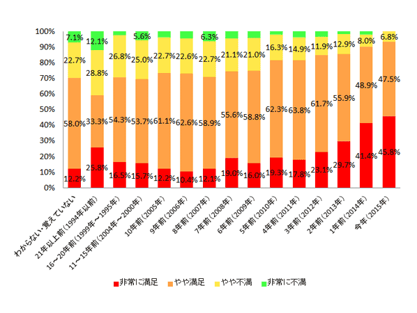 �y�}14-2�@�g�p���Ă������@�̖����x�i �w�������ʁj�z