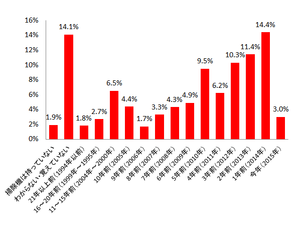 �y�}16�@�g�p���Ă���|���@�̍w�������z