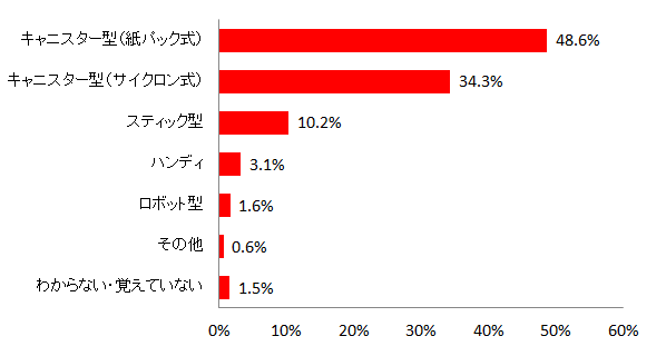 �y�}19-1�@�g�p���Ă���|���@�̃^�C�v�z