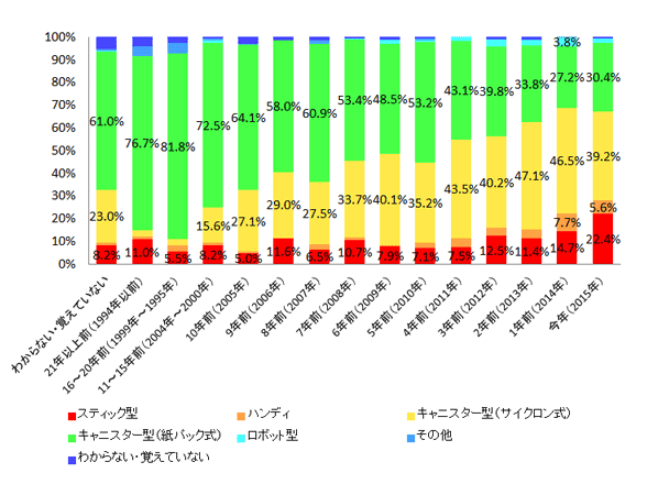 �y�}19-2�@�g�p���Ă���|���@�̃^�C�v�i �w�������ʁj�z