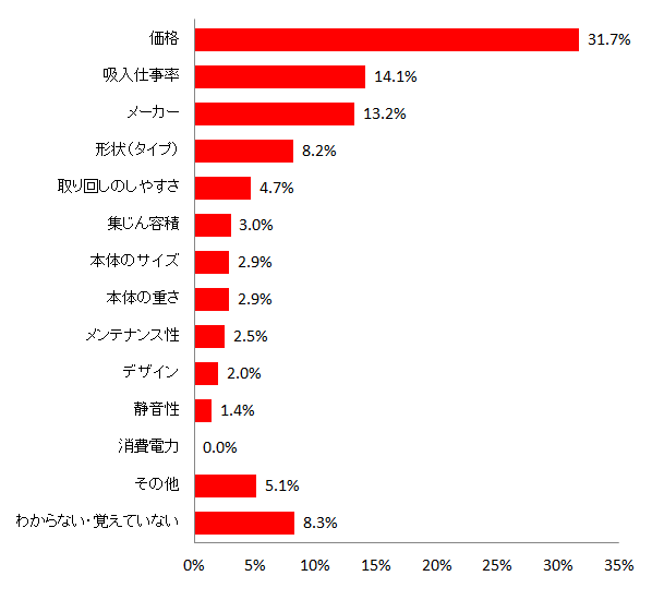 �y�}20�@�g�p���Ă���|���@�̍w���̌��ߎ�z