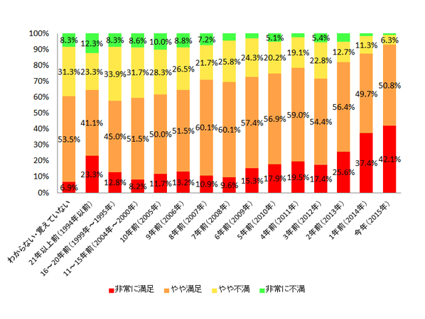 �y�}21-2�@�g�p���Ă���|���@�̖����x�i �w�������ʁj�z