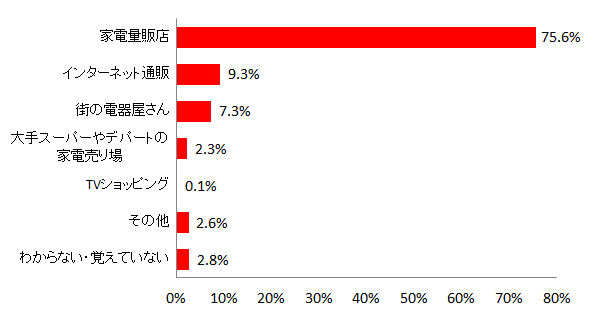 �y�}9�@�g�p���Ă������@�̍w����z