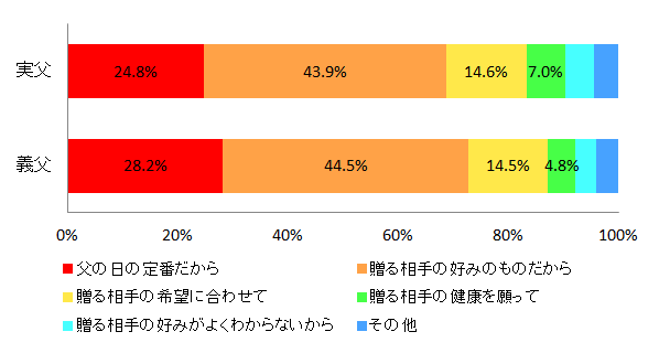 【図15 プレゼントを選んだ理由】