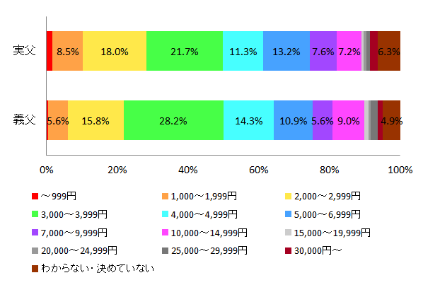 No 0 母の日 父の日についてのアンケート 喜ばれるプレゼントは 父の日にプレゼントを贈った経験 贈ったことがない 人が 母の日より1割ほど多い結果に 価格 Comリサーチ No 0 価格 Com