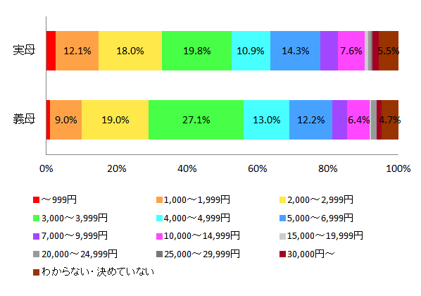 【図5 プレゼントの予算】