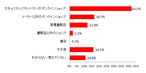 【図5 利用しているセキュリティソフトの購入場所】