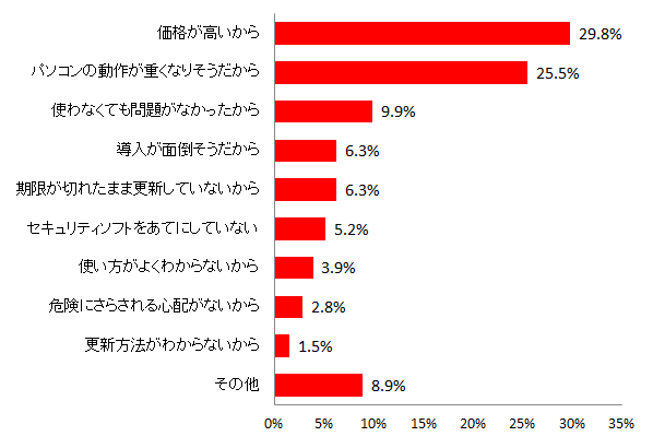 【図8 セキュリティソフトを利用しない理由】