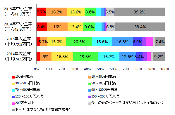 【図1-5 2014年夏のボーナス推定支給額との比較(企業規模別)】