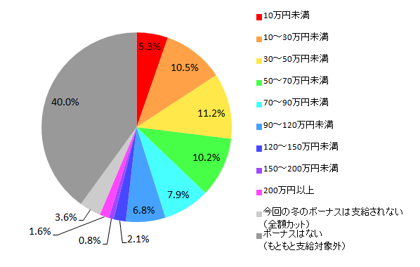 No 0 冬のボーナス15 夏に続いて増加なるか 価格 Comリサーチ No 0 価格 Com