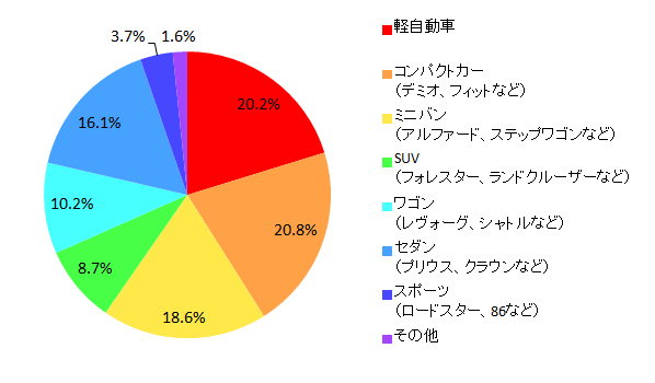 No 092 車についてのアンケート あなたのこだわりは 所有している乗用車の種類 コンパクトカー 8 軽自動車 2 ミニバン 18 6 価格 Comリサーチ No 092 価格 Com