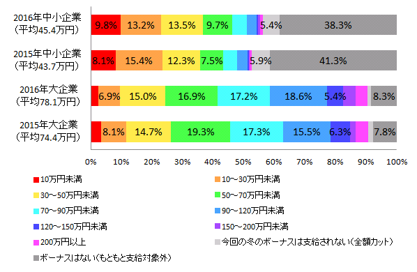【図1-5 2015年冬のボーナス推定支給額との比較(企業規模別)】