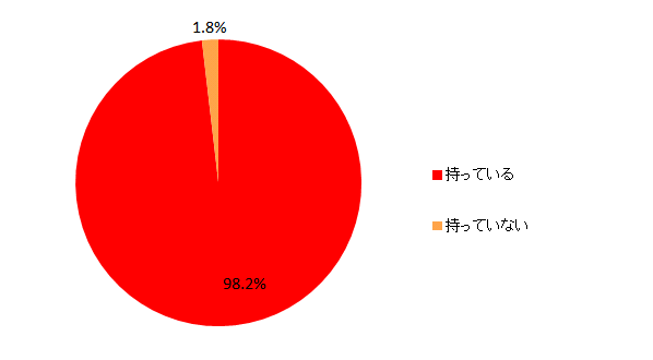 【図1-1 パソコンの所有率(単一回答)】