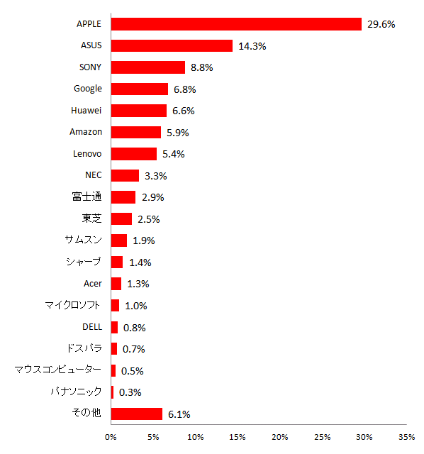 【図12 所有しているタブレット端末のメーカー(複数回答)】