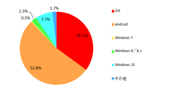 【図13 所有しているタブレット端末のOS(単一回答)】