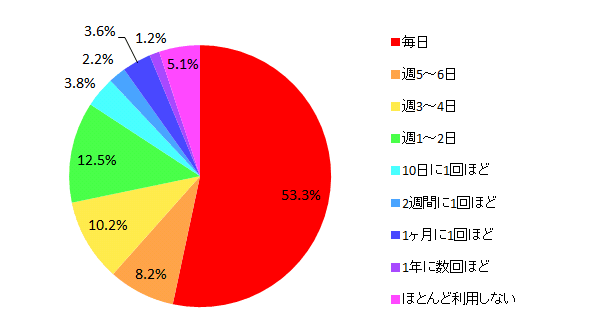 【図14 所有しているタブレット端末を利用する頻度(単一回答)】