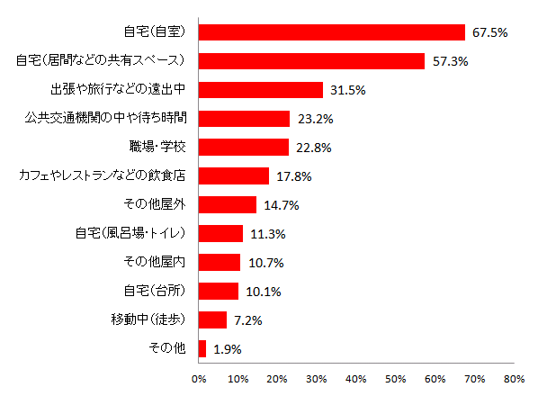 【図15 所有しているタブレット端末を使う場所(複数回答)】