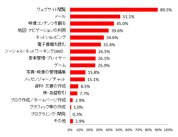 【図16 所有しているタブレット端末の使い道(複数回答)】