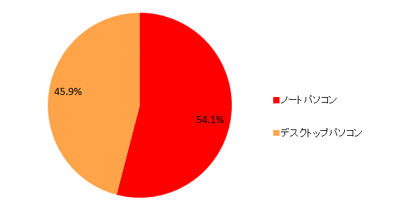 【図2-1 所有しているパソコンの内訳(複数回答)】