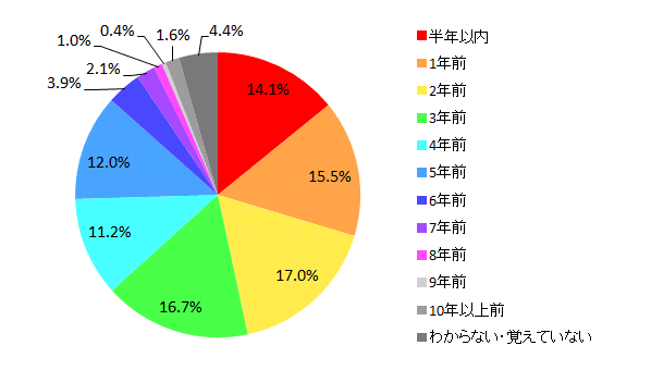 【図3 所有しているパソコンの購入時期(単一回答)】