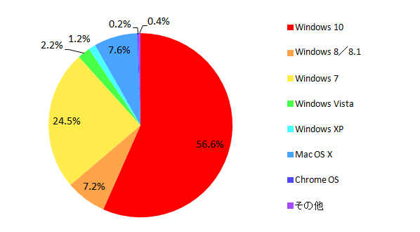 【図5-1 所有しているパソコンのOS(単一回答)】※複数台所有の場合はもっともよく使っているパソコンについて回答