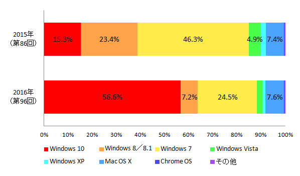 【図5-2 所有しているパソコンのOSの前回比較(単一回答)】
