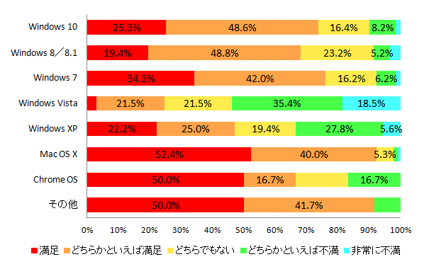 【図6  OSの満足度(単一回答)】