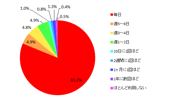 【図7 所有しているパソコンを利用する頻度(単一回答)】