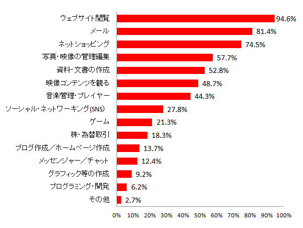 【図8 所有しているパソコンの使い道(複数回答)】