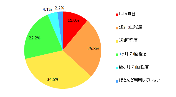 利用頻度