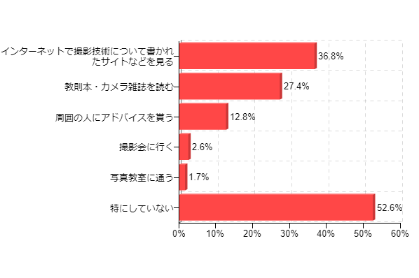 �}10�F�J�����̎B�e�Z�p�ɂ��āA�׋��Ȃǂ͂���Ă��܂����H���Ă͂܂���̂��ׂĂ����I�т��������B