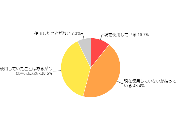 �}11�F�t�C�����J�����̎g�p�o��