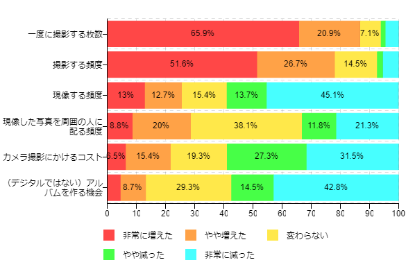 �}12�F�f�W�^���J�������g���悤�ɂȂ��āA�t�C�����J�����g�p���Ǝg�p�󋵂͂ǂ��ς��܂������B