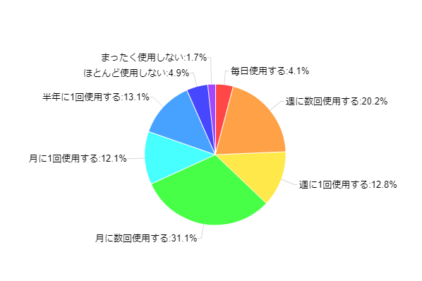 �}3�F�J�����S�ʂ̗��p�p�x�ɂ��āA���Ă͂܂���̂��ȉ��̂����ЂƂ��I�т��������B