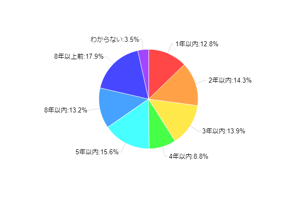 カメラ 購入 時期