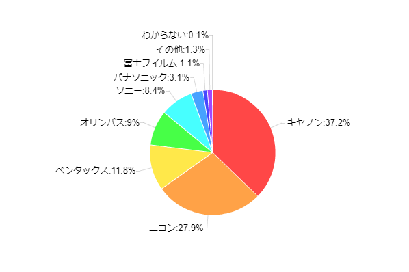 �}5-1�F���L���Ă���f�W�^����჌�t�J�����̃��[�J�[�͂ǂ��ł����H�����䂨�����̕��͂����Ƃ��悭�g���Ă�����̂ɂ��Ă��������������B