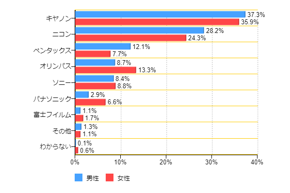 �}5-3�F���L���Ă���f�W�^����჌�t�J�����̃��[�J�[�͂ǂ��ł����H�����䂨�����̕��͂����Ƃ��悭�g���Ă�����̂ɂ��Ă��������������B�i�j���ʁj