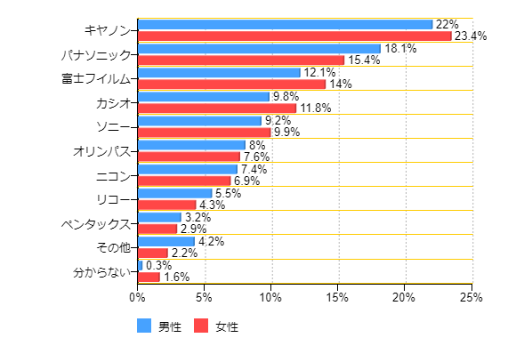 �}7-3�F���L���Ă���R���p�N�g�^�C�v�̃f�W�^���J�����̃��[�J�[�͂ǂ��ł����H�����䂨�����̕��͂����Ƃ��悭�g���Ă�����̂ɂ��Ă��������������B�i�j���ʁj
