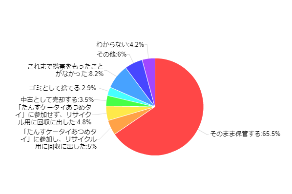 �}10�F�g�p�ς݂̌g�т͂ǂ��������Ă��܂����H