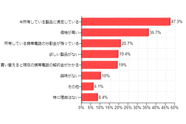 �}5-3�F�}5-1�Łu�@��ύX�܂��͐V�K�w���������Ȃ��A�\��͂Ȃ��v��I�΂ꂽ���Ɏ���ł��B���̗��R�Ƃ��Ă��Ă͂܂���̂��ׂĂ����I�т��������B