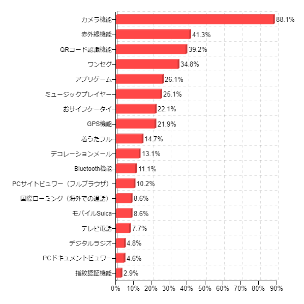 �}6-2�F�g�ѓd�b�̋@�\�ŗ��p����@�\�����I�щ������B�i2008�N4�������j