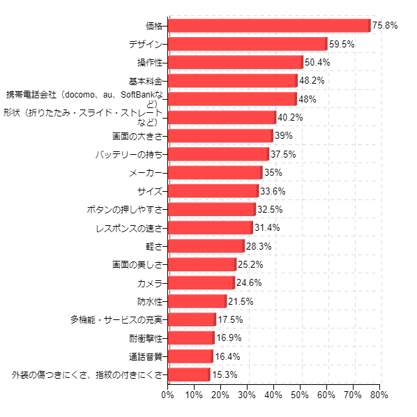 �}7-1�F�g�ѓd�b���w������ۂɏd������_�����ׂĂ��I�т��������B�i���20�ʁj