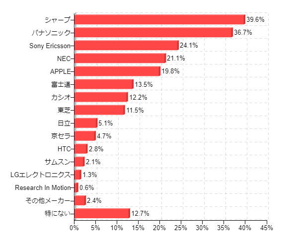 �}9-1�F�}7�Łu���[�J�[�v��I�񂾕��ɂ��������܂��B�ϋɓI�ɍw���������Ǝv�����[�J�[�͂ǂ��ł����H���Ă͂܂郁�[�J�[�����ׂĂ��I�т��������B