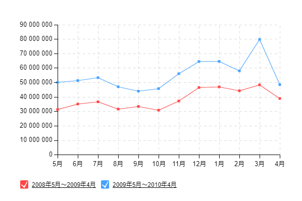 �}2-2�F���i.com�G�R�|�C���g�Ώې��i�̃J�e�S��PV���ʍ��v�i2008�N5���`2010�N4���j