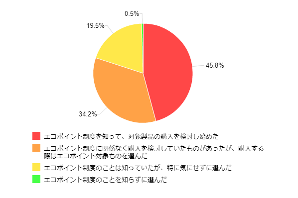 �}3�F�G�R�|�C���g�Ώې��i���w���������ɂ��������܂��B�G�R�|�C���g���x�͐��i�̍w���ɉe�����܂������H�iSA�j