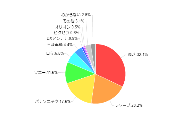 価格 Com No 040 エコポイントについてのアンケート あなたは利用しましたか 購入した対象製品 デジタル放送対応テレビ 8 エアコン 冷蔵庫を抑え 断トツの１位 価格 Comリサーチ No 040