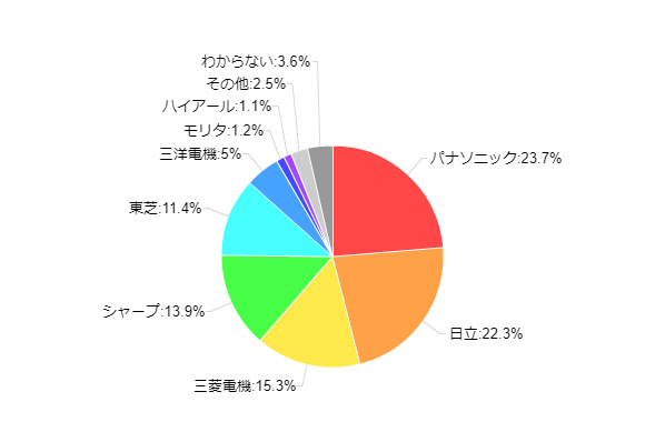 �}5-3�F�G�R�|�C���g�Ώۂ̗①�ɂ��w���������ɂ��������܂��B�w�������①�ɂ̃��[�J�[�͂ǂ��ł����H�iSA�j