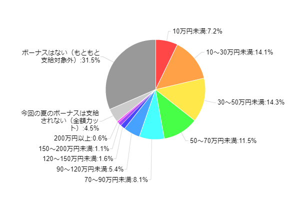 図1-1-2:2010年夏のボーナス推定支給額(全体)