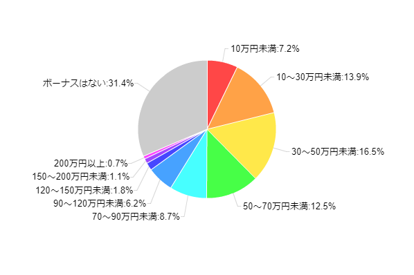 図1-1-3:2009年夏のボーナス推定支給額(全体)